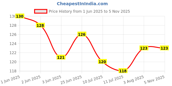 flipkart.com nimi enterprises Silicone Floor Mat nimi enterprises Price History Graph from 1 Jun 2025 to 2 Nov 2025