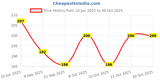 flipkart.com the dreamkart silicone foldable Heat resistant for kitchen classy Trivet the dreamkart Price History Graph from 20 Jun 2025 to 29 Oct 2025