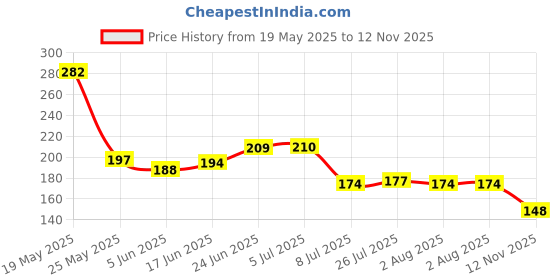 flipkart.com ditya crafts Silicone Fondant & Gum paste Mould 8 Inch Agate Round Silicone Resin Mold for Photo Frame ditya crafts Price History Graph from 19 May 2025 to 12 Nov 2025