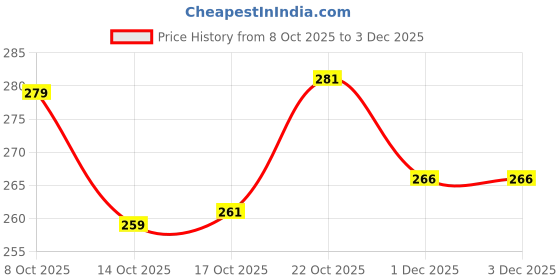 flipkart.com husaini mart Silicone Fondant & Gum paste Mould Skytail 2pc Hibiscus Moulds Candle Making Molds for DIY Scented Candle Wax Waxmelts Aromatherapy Epoxy Resin Crafts Home Decor Gifts Keychain Handmade Soap Bath Bombs Clay Chocolate Fondant Cake Molds husaini mart Price History Graph from 8 Oct 2025 to 2 Dec 2025