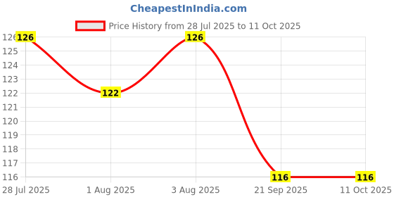 flipkart.com dn brothers Silicone Food and Fruit Feeder/Pacifier - SILICON dn brothers Price History Graph from 28 Jul 2025 to 11 Oct 2025