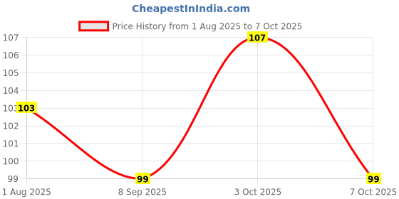 flipkart.com chhote janab Silicone Food and Fruit Nibbler BPA Free Feeder with Extra Silicone Mesh Massaging Toy Teether Babies Toddlers Kids, Pack of 1 Teether chhote janab Price History Graph from 1 Aug 2025 to 7 Oct 2025