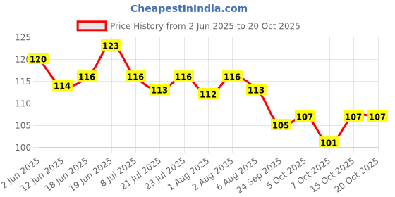 flipkart.com maskeen Silicone Food and Fruit Nibbler with Extra Silicone MESH ( BLUE ) Feeder maskeen Price History Graph from 2 Jun 2025 to 18 Oct 2025