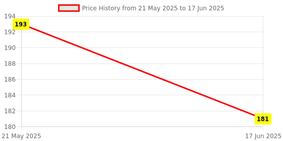 flipkart.com chicbunny Silicone Food and Fruit Nibbler with Extra Silicone MESH ( BLUE ) Feeder chicbunny Price History Graph from 21 May 2025 to 17 Jun 2025