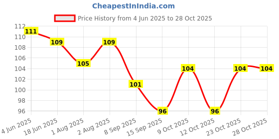 flipkart.com maskeen Silicone Food and Fruit Nibbler with Extra Silicone MESH ( green ) Feeder maskeen Price History Graph from 4 Jun 2025 to 28 Oct 2025