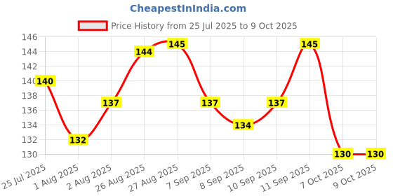 flipkart.com nxgtya Silicone Food and Fruit Nibbler with Extra Silicone MESH pack of 2 Feeder nxgtya Price History Graph from 25 Jul 2025 to 7 Oct 2025
