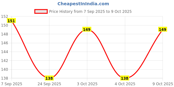 flipkart.com zukrave Silicone Food and Fruit Nibbler with Extra Silicone MESH pack of 2 Feeder zukrave Price History Graph from 7 Sep 2025 to 9 Oct 2025