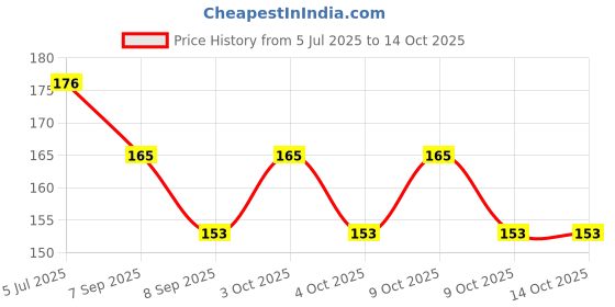 flipkart.com beebaby Silicone Food and Fruit Nibbler with Extra Silicone Mesh Soother beebaby Price History Graph from 5 Jul 2025 to 14 Oct 2025