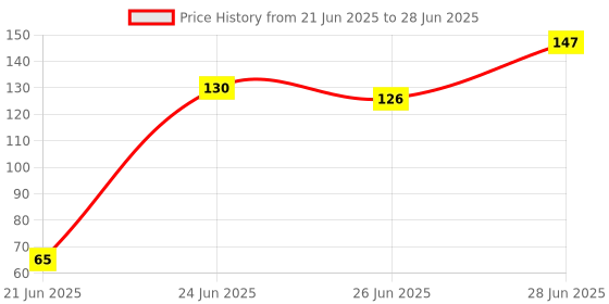 flipkart.com maskeen Silicone Food and Fruit Nibbler with Extra Silicone MESH ( yellow ) Feeder maskeen Price History Graph from 21 Jun 2025 to 28 Jun 2025