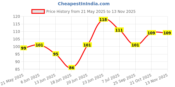 flipkart.com thehousestore Silicone Food and Fruit Nibbler/Feeder Feeder thehousestore Price History Graph from 21 May 2025 to 13 Nov 2025
