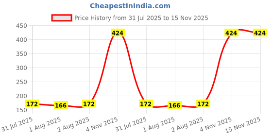 flipkart.com akash international Silicone Food and Fruit Nibbler/Feeder with Extra Silicone Mesh (Green) Teether akash international Price History Graph from 31 Jul 2025 to 15 Nov 2025