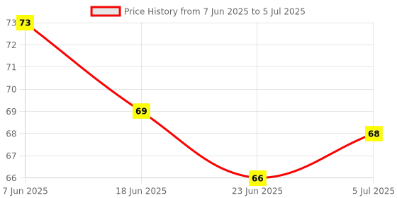flipkart.com ss sales Silicone Food and Fruit Nibbler/Feeder with Extra Silicone Mesh (Multicolor- SILICONE ss sales Price History Graph from 7 Jun 2025 to 5 Jul 2025