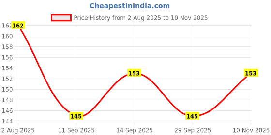 flipkart.com upkaranwale Silicone Food and Fruit Nibbler/Feeder with Extra Silicone Mesh ( Multicolour ) - Silicon upkaranwale Price History Graph from 2 Aug 2025 to 10 Nov 2025