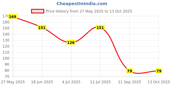 flipkart.com toddley Silicone Food & Fruit Nibbler,Soft Pacifier Feeder,Teether for Baby 6+Month Baby Teether and Feeder toddley Price History Graph from 27 May 2025 to 12 Oct 2025