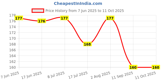 flipkart.com the little lookers Silicone Food & Fruit Pacifier/Nibbler/Teether/Soother for Babies/Kids/Children with Extra Nipple (Pacifier - 'Blue' & 'Yellow') (Pack of 2)- Silicone the little lookers Price History Graph from 7 Jun 2025 to 11 Oct 2025