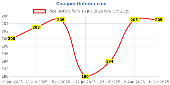 flipkart.com the little lookers Silicone Food & Fruit Pacifier/Nibbler/Teether/Soother for Babies/Kids/Children with Extra Nipple (Pacifier - 'Green'' & 'Blue') (Pack of 2)- Silicone the little lookers Price History Graph from 10 Jun 2025 to 8 Oct 2025