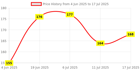 flipkart.com the little lookers Silicone Food & Fruit Pacifier/Nibbler/Teether/Soother for Babies/Kids/Children with Extra Nipple (Pacifier - 'Pink' & 'Green'') (Pack of 2)- Silicone the little lookers Price History Graph from 4 Jun 2025 to 11 Jul 2025