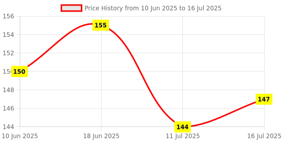 flipkart.com the little lookers Silicone Food & Fruit Pacifier/Nibbler/Teether/Soother for Babies/Kids/Children with Extra Nipple (Pacifier - 'Pink' & 'Yellow') (Pack of 2)- Silicone the little lookers Price History Graph from 10 Jun 2025 to 16 Jul 2025