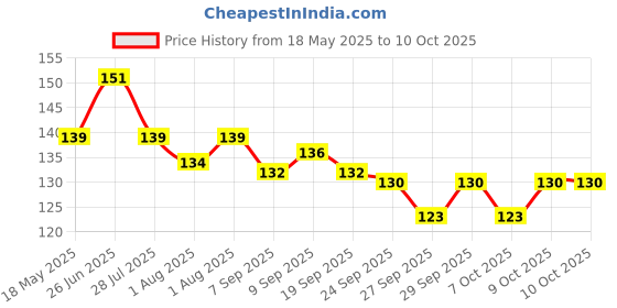 flipkart.com ss sales Silicone Food & Fruit Pacifier/Nibbler/Teether/Soother for Babies/Kids/Children with Extra Nipple (Pacifier - 'Pink' & 'Yellow') (Pack of 2) - Silicone (Pink & Yellow)- SILICONE ss sales Price History Graph from 18 May 2025 to 9 Oct 2025