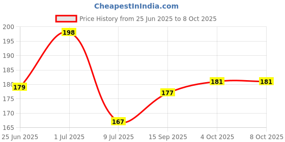flipkart.com baybee Silicone Food Feeder Pacifier/Teether-Organic Fresh Fruit Nibbler 6-12 Months Teether and Feeder baybee Price History Graph from 25 Jun 2025 to 8 Oct 2025