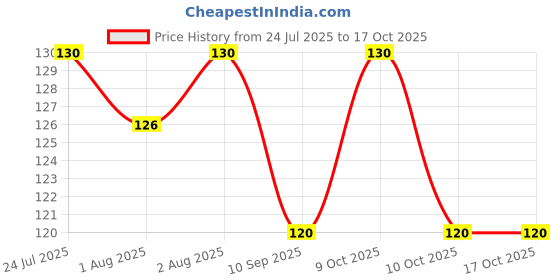 flipkart.com swito mart Silicone Food Fruits Nibbler With Extra Mesh Soft Pacifier Feeder Soother Soother swito mart Price History Graph from 24 Jul 2025 to 17 Oct 2025