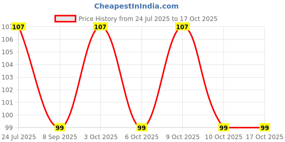 flipkart.com swito mart Silicone Food Fruits Nibbler With Extra Mesh Soft Pacifier Feeder Soother Soother swito mart Price History Graph from 24 Jul 2025 to 17 Oct 2025