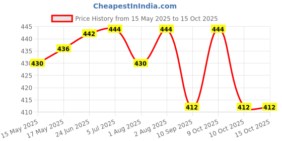 flipkart.com fabseasons Silicone Food Grade, Non-Toxic and BPA free Suction base Bowl+Placemat 2in1 for Toddlers- Silicone fabseasons Price History Graph from 15 May 2025 to 14 Oct 2025