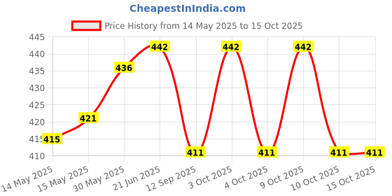 flipkart.com fabseasons Silicone Food Grade, Non-Toxic and BPA free Suction base Bowl+Placemat 2in1 for Toddlers- Silicone fabseasons Price History Graph from 14 May 2025 to 14 Oct 2025