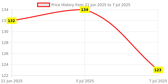 flipkart.com vadhavan Silicone Food Nibbler for Fruit & Veggie with Easy Grip Handle (Multicolor) Teether and Feeder vadhavan Price History Graph from 21 Jun 2025 to 7 Jul 2025