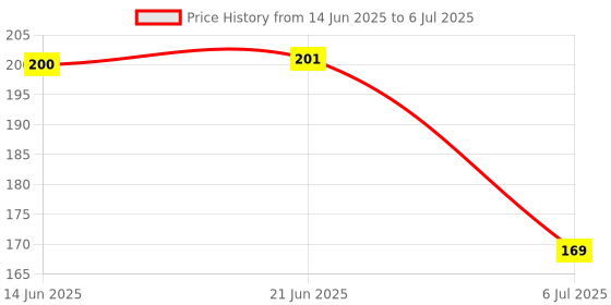 flipkart.com dhochak Silicone Food Nibbler with Extra 2 Different Size Mesh Nipple Soother dhochak Price History Graph from 14 Jun 2025 to 6 Jul 2025