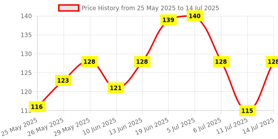 flipkart.com wagwanfly Silicone Food Nibbler with Extra Teat | Soft Pacifier Feeder | Baby Fruit Feeder Feeder wagwanfly Price History Graph from 25 May 2025 to 14 Jul 2025