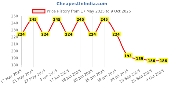 flipkart.com smilykid Silicone Food Soother smilykid Price History Graph from 17 May 2025 to 8 Oct 2025
