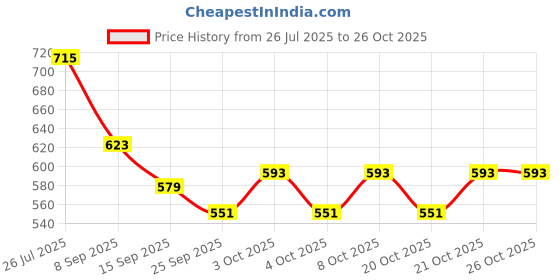 flipkart.com maune hub Silicone Food Storage Containers Large Container for Kitchen or Kids Lunch Boxes 4 inch Lid maune hub Price History Graph from 26 Jul 2025 to 26 Oct 2025