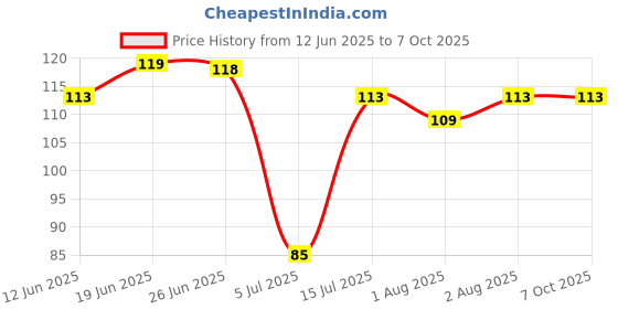flipkart.com decronics Silicone Food/Fruit Nibbler, Pacifier, Feeder, Teether, Nipple for Baby Teether and Feeder decronics Price History Graph from 12 Jun 2025 to 7 Oct 2025