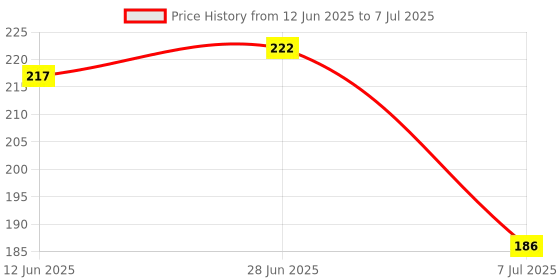flipkart.com sipro Silicone Food/Fruit Nibbler, Soft Pacifier & Feeder Joystar | Feeder sipro Price History Graph from 12 Jun 2025 to 7 Jul 2025