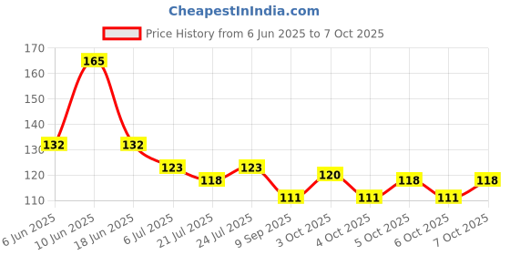 flipkart.com sipro : Silicone Food/Fruit Nibbler, Soft Pacifier & Feeder (Joystar Pink) Feeder sipro Price History Graph from 6 Jun 2025 to 6 Oct 2025