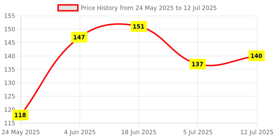 flipkart.com smilykid Silicone Food/Fruit Nibbler, Soft Pacifier/Feeder for Infant Baby, BPA- Free-FD1 Teether and Feeder smilykid Price History Graph from 24 May 2025 to 12 Jul 2025