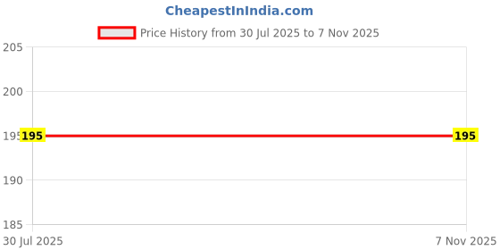 flipkart.com dn brothers Silicone Food/Fruit Nibbler, Soft Pacifier/Feeder, Teether for Infant Baby065 Teether dn brothers Price History Graph from 30 Jul 2025 to 6 Nov 2025