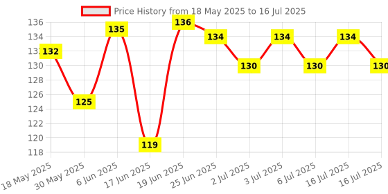 flipkart.com kidbea Silicone Food/Fruit Nibbler with Extra Mesh, Soft Pacifier Feeder kidbea Price History Graph from 18 May 2025 to 16 Jul 2025