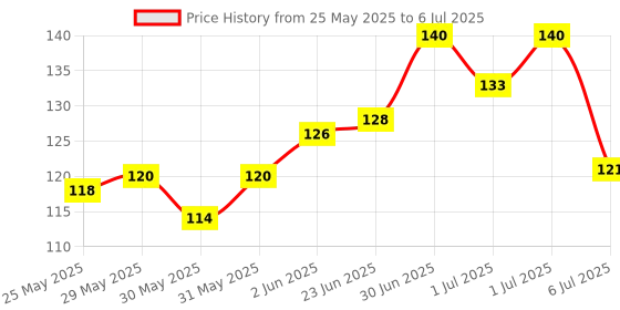 flipkart.com kidbea Silicone Food/Fruit Nibbler with Extra Mesh, Soft Pacifier Feeder kidbea Price History Graph from 25 May 2025 to 6 Jul 2025