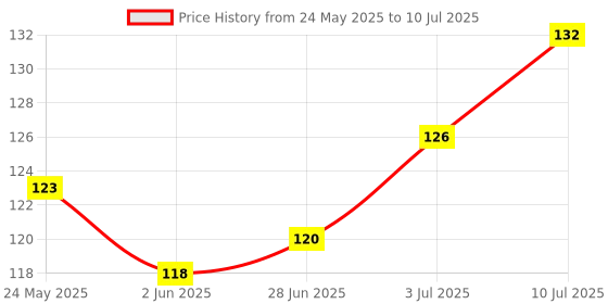 flipkart.com kidbea Silicone Food/Fruit Nibbler with Extra Mesh, Soft Pacifier Feeder kidbea Price History Graph from 24 May 2025 to 10 Jul 2025