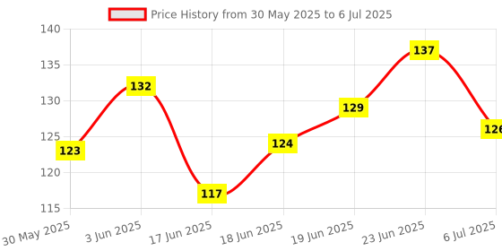 flipkart.com kidbea Silicone Food/Fruit Nibbler with Extra Mesh, Soft Pacifier Feeder kidbea Price History Graph from 30 May 2025 to 6 Jul 2025