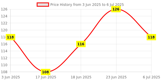 flipkart.com kidbea Silicone Food/Fruit Nibbler with Extra Mesh, Soft Pacifier Feeder kidbea Price History Graph from 3 Jun 2025 to 6 Jul 2025