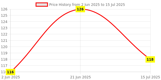 flipkart.com kidbea Silicone Food/Fruit Nibbler with Extra Mesh, Soft Pacifier Feeder kidbea Price History Graph from 2 Jun 2025 to 15 Jul 2025
