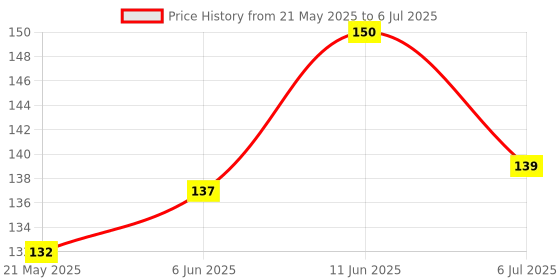 flipkart.com kidbea Silicone Food/Fruit Nibbler with Extra Mesh, Soft Pacifier Feeder kidbea Price History Graph from 21 May 2025 to 6 Jul 2025