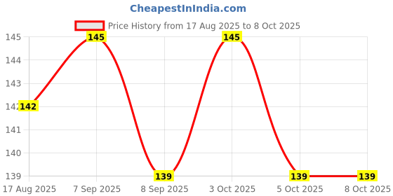flipkart.com global duniya Silicone Food/Fruit Nibbler with Extra Mesh, Soft Pacifier pack 2 Feeder global duniya Price History Graph from 17 Aug 2025 to 7 Oct 2025