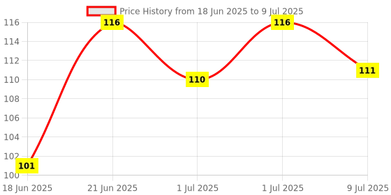 flipkart.com kidbea Silicone Food/Fruit Nibbler with Extra Mesh, Soft Pacifier Teether and Feeder kidbea Price History Graph from 18 Jun 2025 to 9 Jul 2025