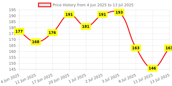 flipkart.com wagwanfly Silicone FoodFruit Nibbler with Extra Mesh Soft Pacifier/Feeder Teether for Baby Teether and Feeder wagwanfly Price History Graph from 4 Jun 2025 to 13 Jul 2025