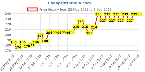 flipkart.com age care Silicone Foot Care Gel Bunion Protector Toe Separators Straightener Spreader Insloes Correctors Hallux Valgus Correction age care Price History Graph from 22 May 2025 to 31 Oct 2025