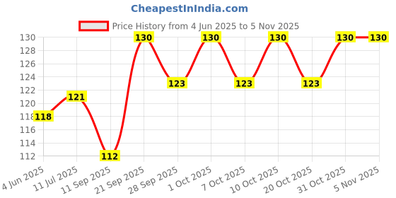flipkart.com alampar Silicone Foot Care Gel Bunion Protector Toe Separators Straightener Spreader Insloes Correctors Hallux Valgus Correction (PACK OF 1) alampar Price History Graph from 4 Jun 2025 to 3 Nov 2025